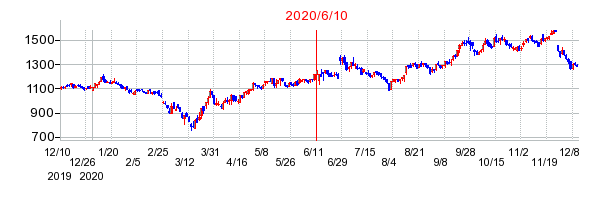 2020年6月10日 10:35前後のの株価チャート