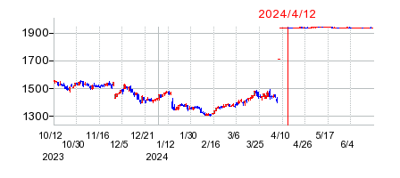 2024年4月12日 13:27前後のの株価チャート