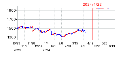 2024年4月22日 11:57前後のの株価チャート