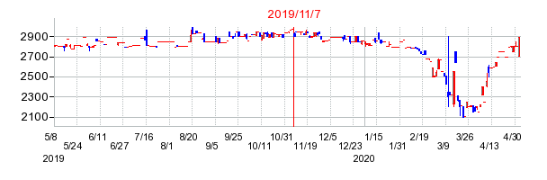 2019年11月7日 11:31前後のの株価チャート
