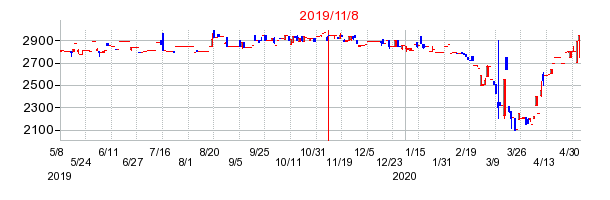2019年11月8日 09:03前後のの株価チャート