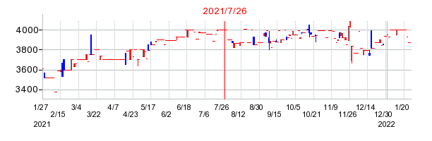 2021年7月26日 11:43前後のの株価チャート