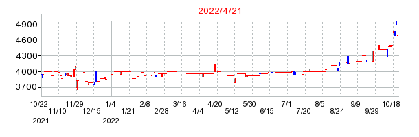 2022年4月21日 11:21前後のの株価チャート