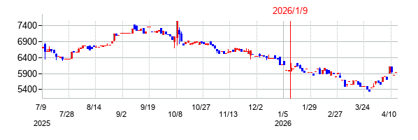 ホテル、ニューグランドの株価チャート
