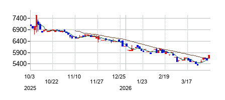 ホテル、ニューグランドの株価チャート