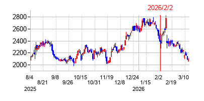 2026年2月2日 09:53前後のの株価チャート