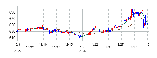 京都ホテルの株価チャート