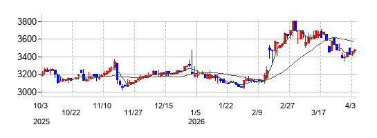 白洋舎の株価チャート
