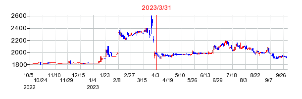 2023年3月31日 09:30前後のの株価チャート