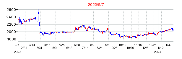 2023年8月7日 13:43前後のの株価チャート