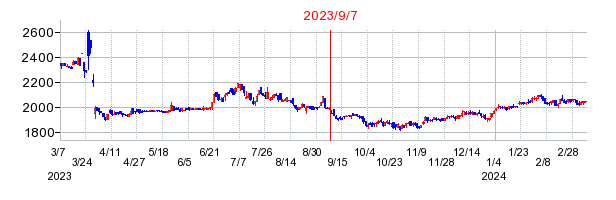 2023年9月7日 13:07前後のの株価チャート