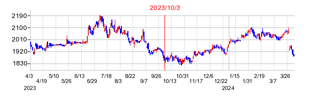 2023年10月3日 10:27前後のの株価チャート