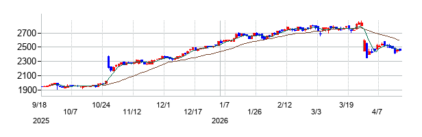 ナガセの株価チャート