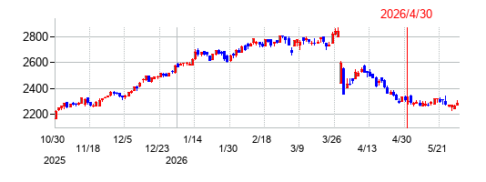 ナガセの株価チャート
