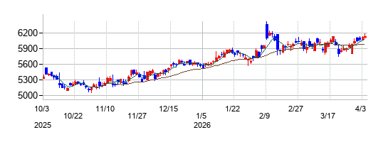 セコムの株価チャート