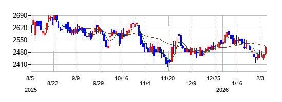 ＮＳＷの株価チャート