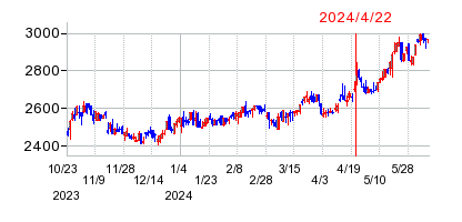 2024年4月22日 09:37前後のの株価チャート