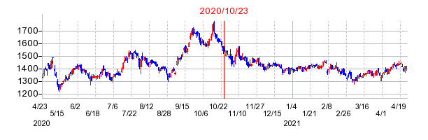 2020年10月23日 11:34前後のの株価チャート