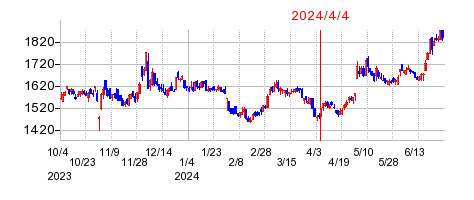 2024年4月4日 16:15前後のの株価チャート