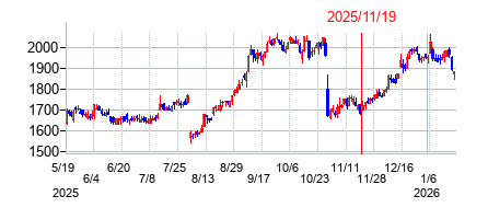 2025年11月19日 15:43前後のの株価チャート