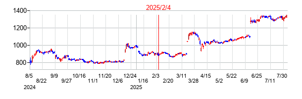 2025年2月4日 15:09前後のの株価チャート