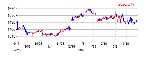 丹青社の株価チャート