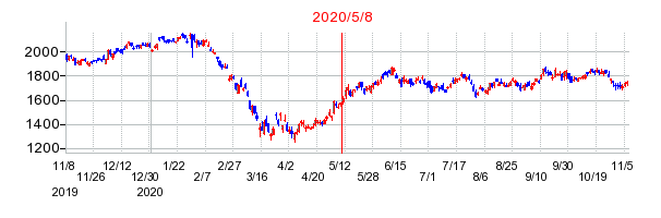 2020年5月8日 13:23前後のの株価チャート
