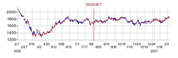 2020年8月7日 16:03前後のの株価チャート