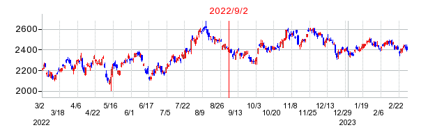 2022年9月2日 15:13前後のの株価チャート