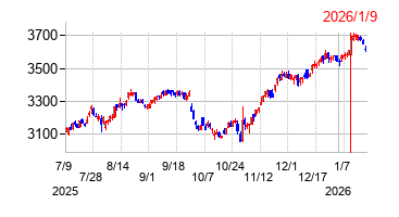 2026年1月9日 15:34前後のの株価チャート