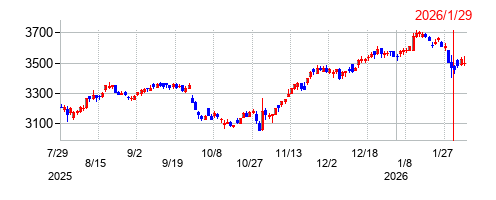 メイテックグループホールディングスの株価チャート