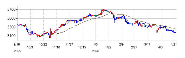 メイテックグループホールディングスの株価チャート