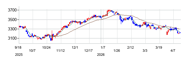 メイテックグループホールディングスの株価チャート