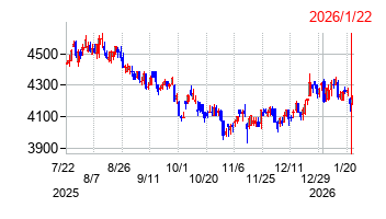 TKCの株価チャート