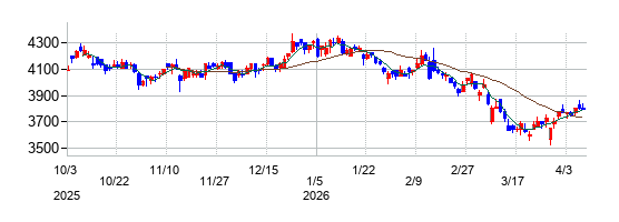 TKCの株価チャート