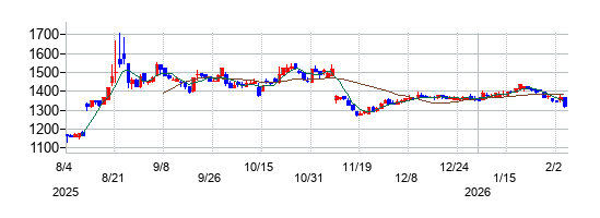 アイエックス・ナレッジの株価チャート