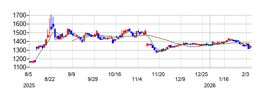 アイエックス・ナレッジの株価チャート