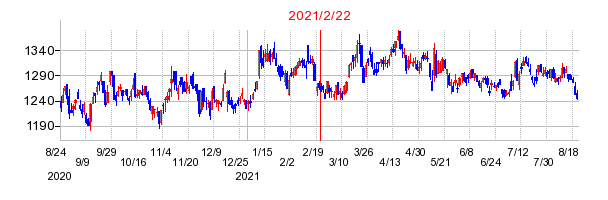 2021年2月22日 14:21前後のの株価チャート