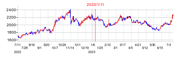 2023年1月11日 15:15前後のの株価チャート