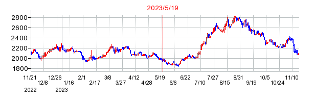 2023年5月19日 13:28前後のの株価チャート
