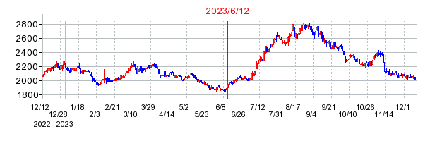 2023年6月12日 16:12前後のの株価チャート