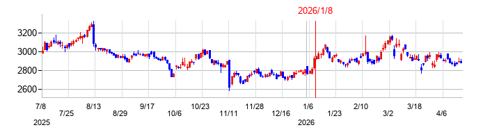 応用地質の株価チャート