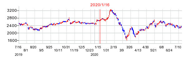 2020年1月16日 16:00前後のの株価チャート