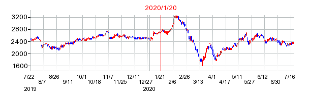 2020年1月20日 15:00前後のの株価チャート