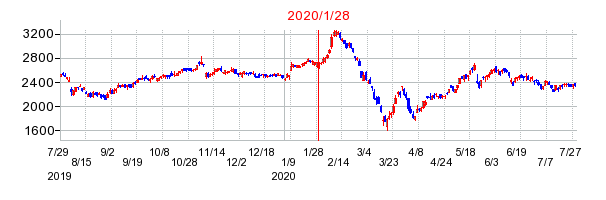 2020年1月28日 16:00前後のの株価チャート