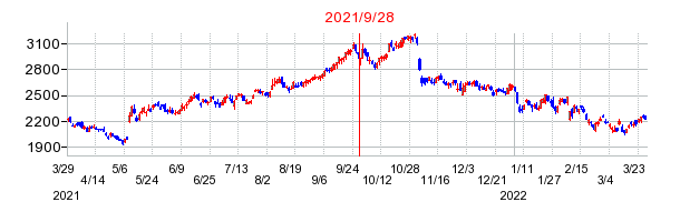 2021年9月28日 15:01前後のの株価チャート