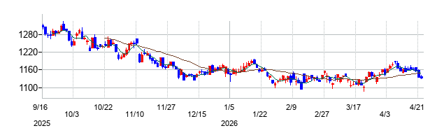 船井総研ホールディングスの株価チャート