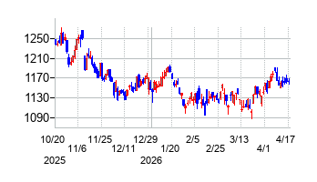 船井総研ホールディングスの株価チャート