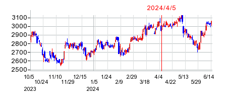 2024年4月5日 11:07前後のの株価チャート