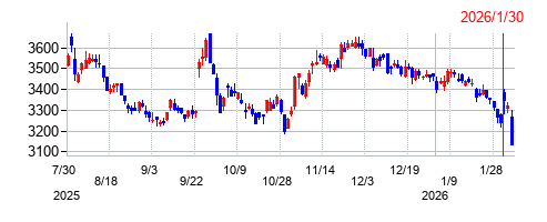 NSDの株価チャート